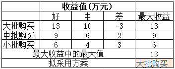 大中取大法選擇股票投資方案