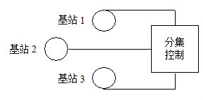 分集和合併技術