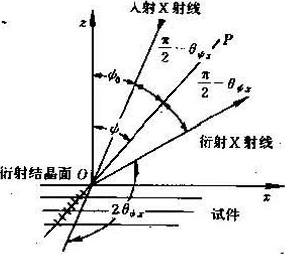 X射線應力測定法