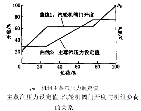 主蒸汽壓力設定值與機組負荷、汽輪機閥門開度的關係