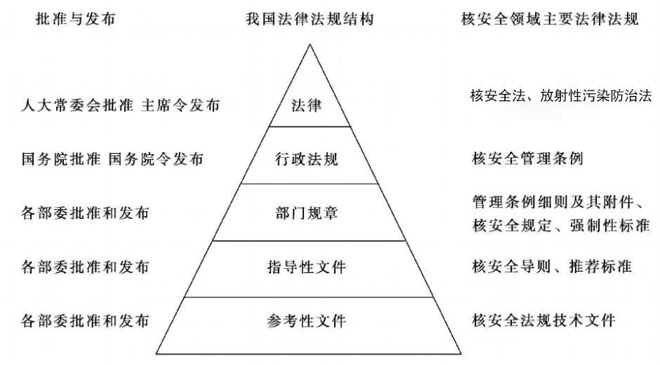 核安全法規