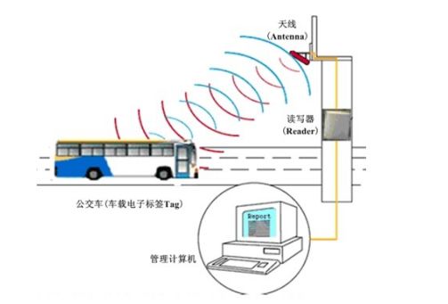 RFID智慧交通