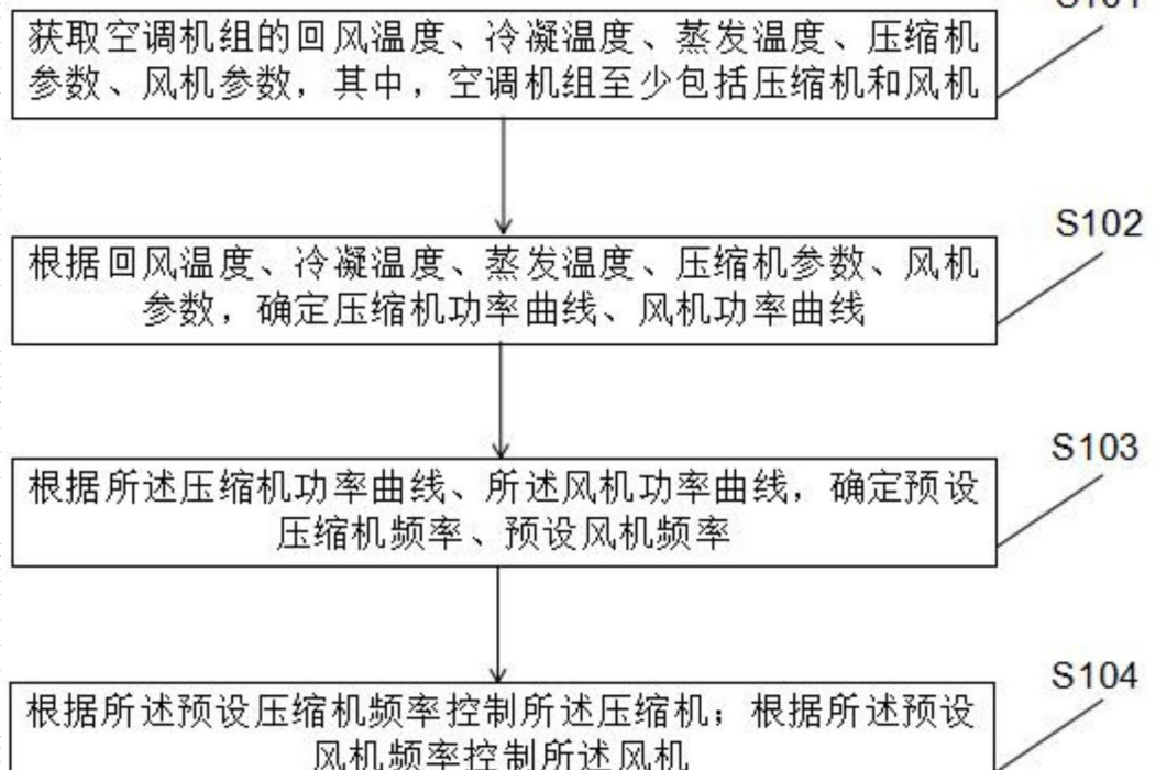 空調機組控制方法和裝置