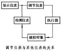 調節儀表