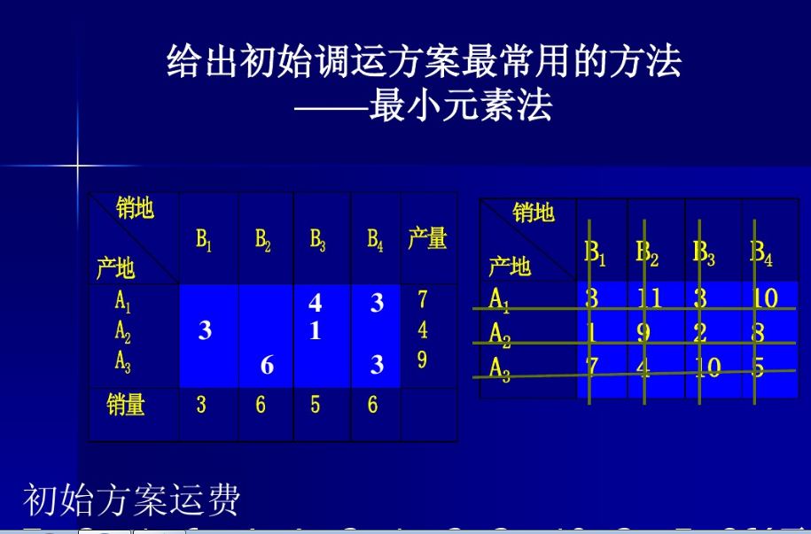 最小元素法