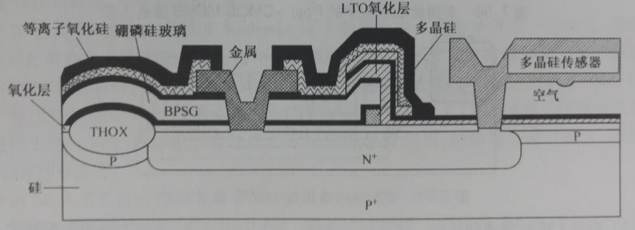 圖1-2 美國ADI公司的BiMEMS表面集成工藝