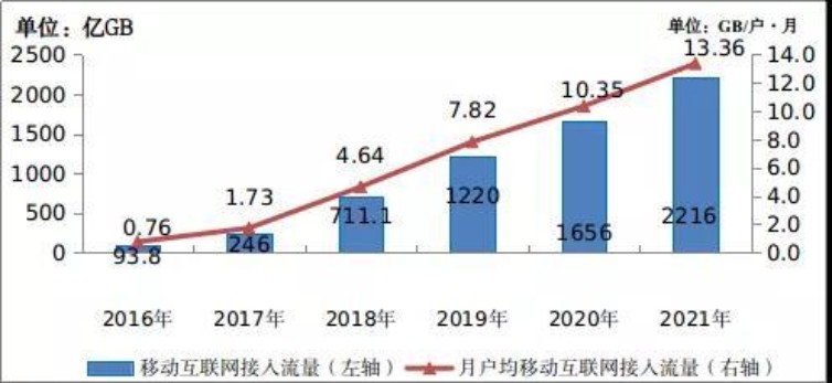 2021年通信業統計公報