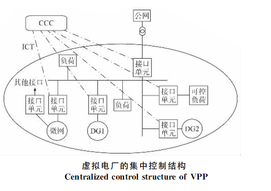 虛擬發電廠