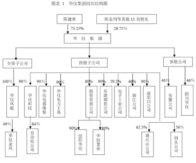 華儀電器集團組織結構圖