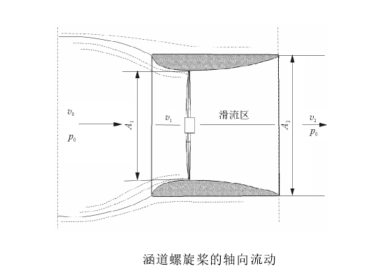 涵道螺旋槳的軸向流動