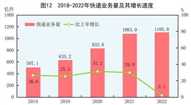 中華人民共和國2022年國民經濟和社會發展統計公報