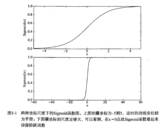 Sigmoid函式