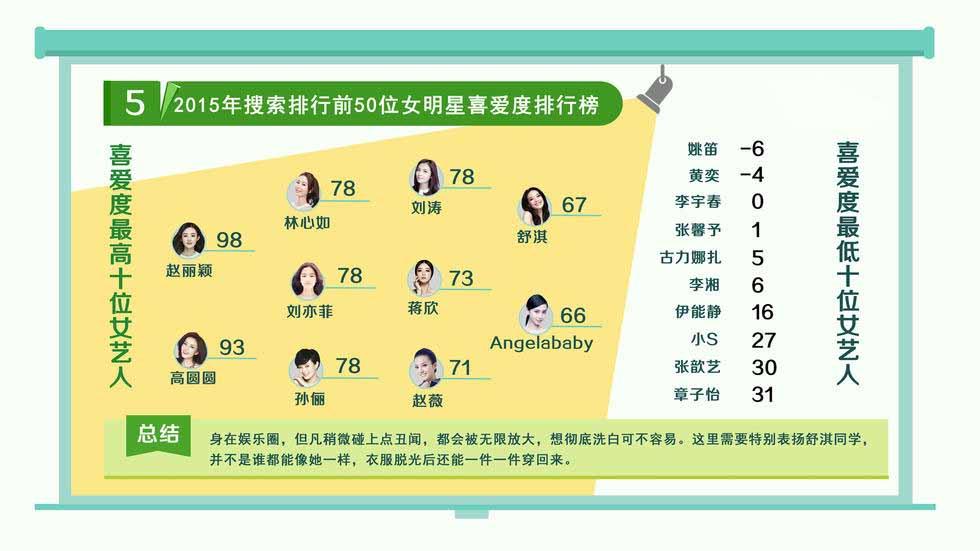 2015年百位明星影響力調查大報告