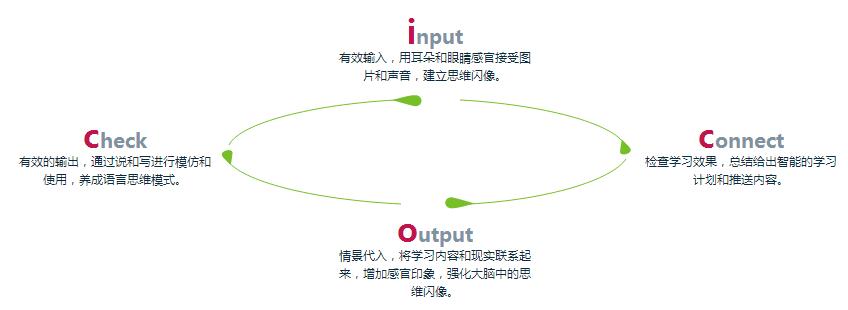 ICOC自然母語學習法理論