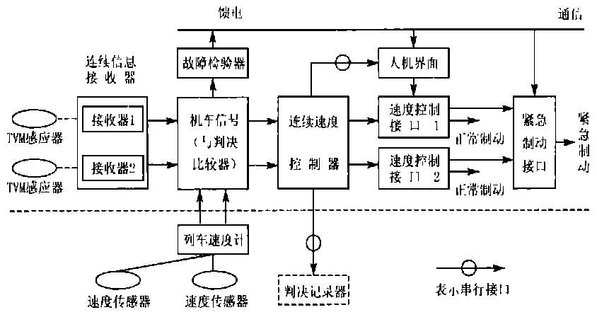 TVM430機車信號系統