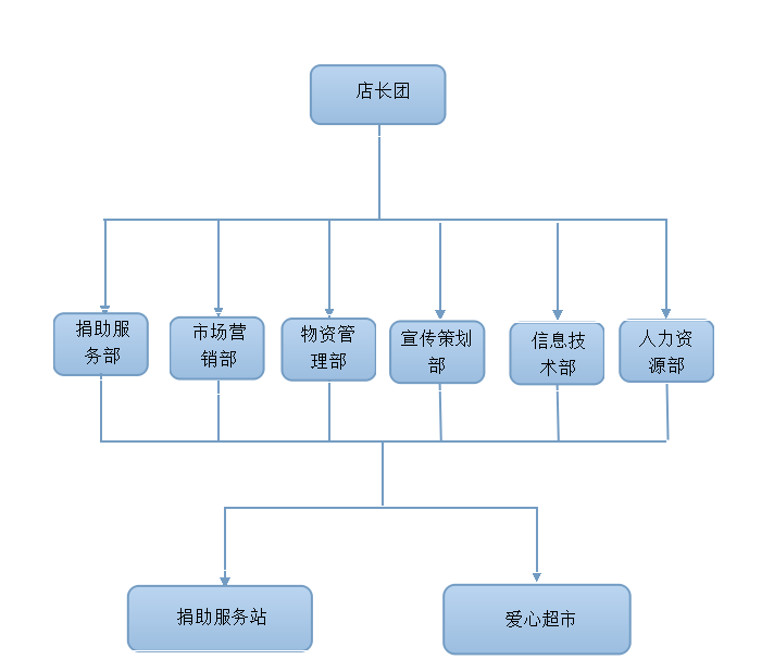 部門組成