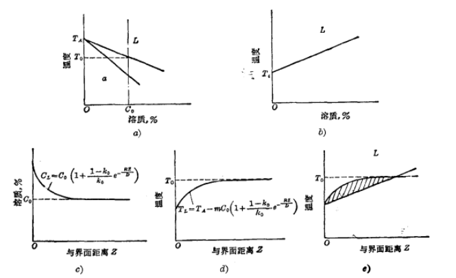 合金的成分過冷示意圖