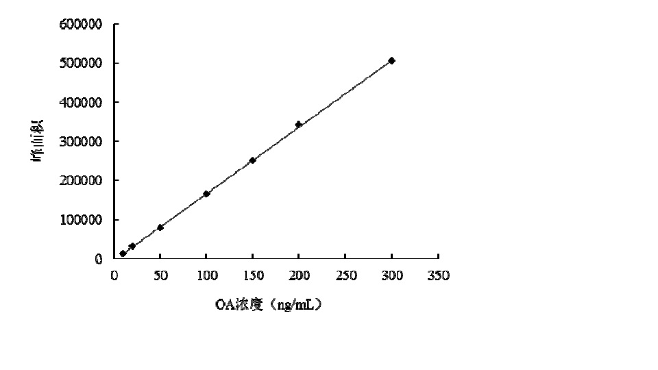 OA標準曲線
