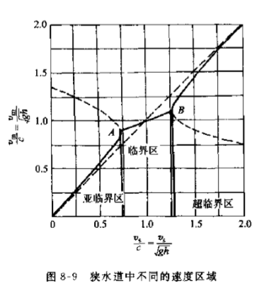 狹水道中不同的速度區域