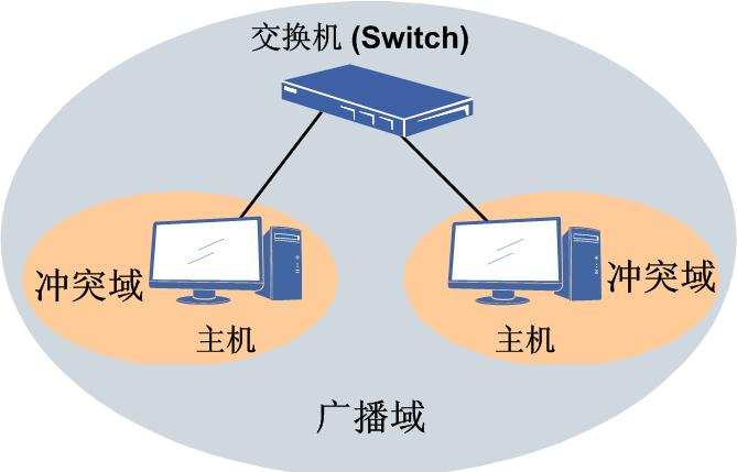 廣播域