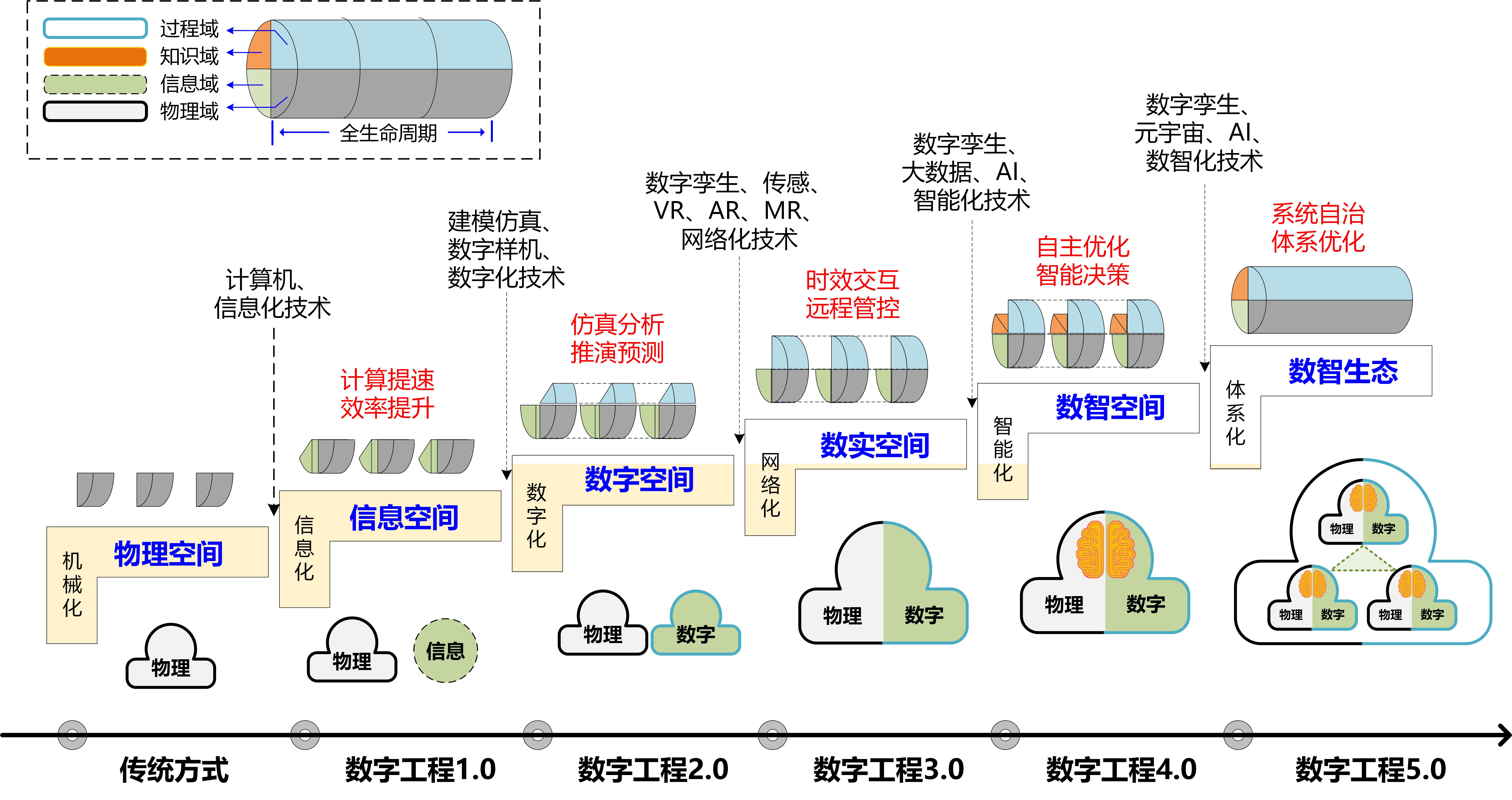 數字工程