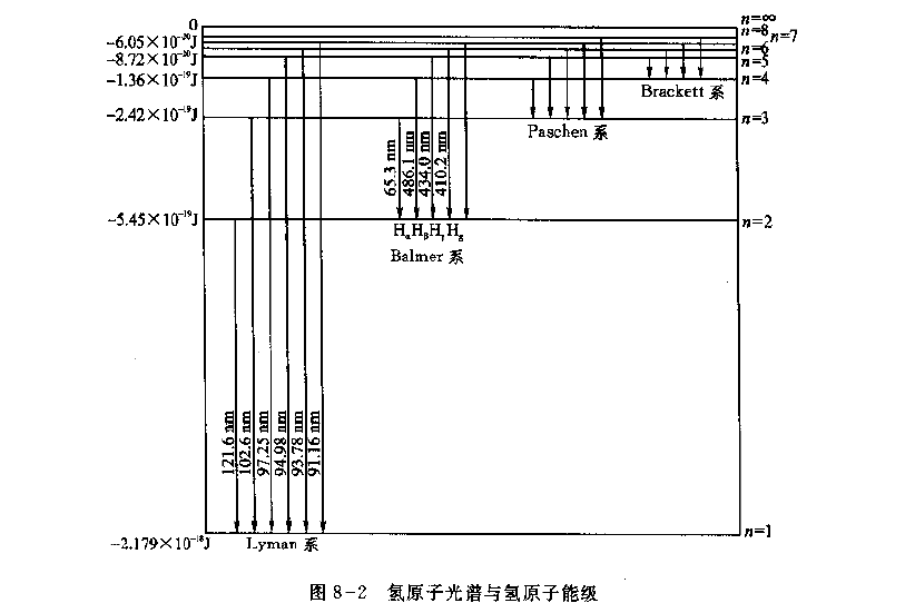 氫原子波爾模型