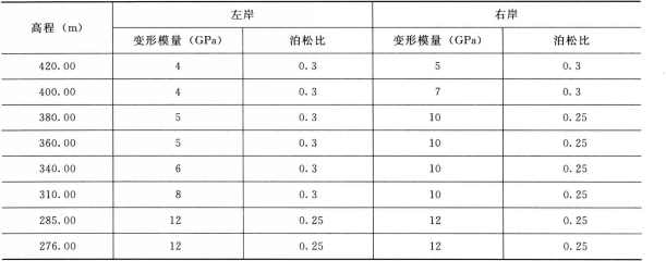 靜態物理力學參數