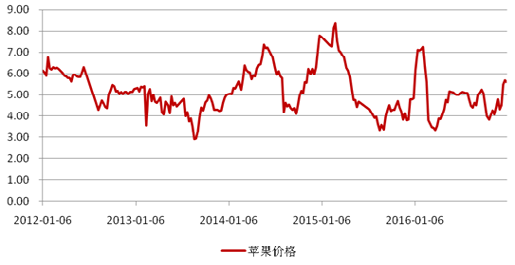 蘋果期貨