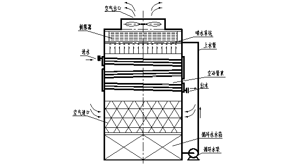 水膜式蒸發空冷器