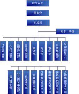 組織結構圖