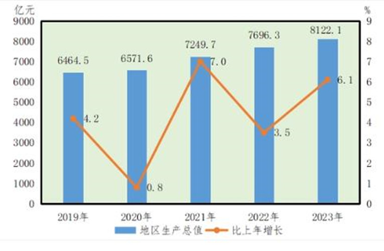 2023年瀋陽市國民經濟和社會發展統計公報