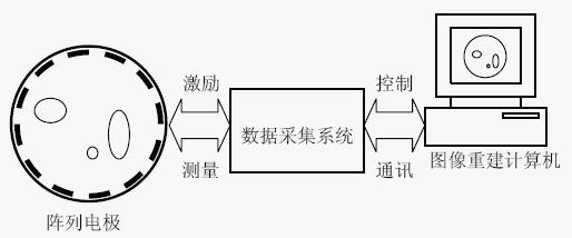 電學層析成像