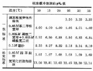 溶液pH的電位測定法