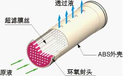 超濾芯示意圖