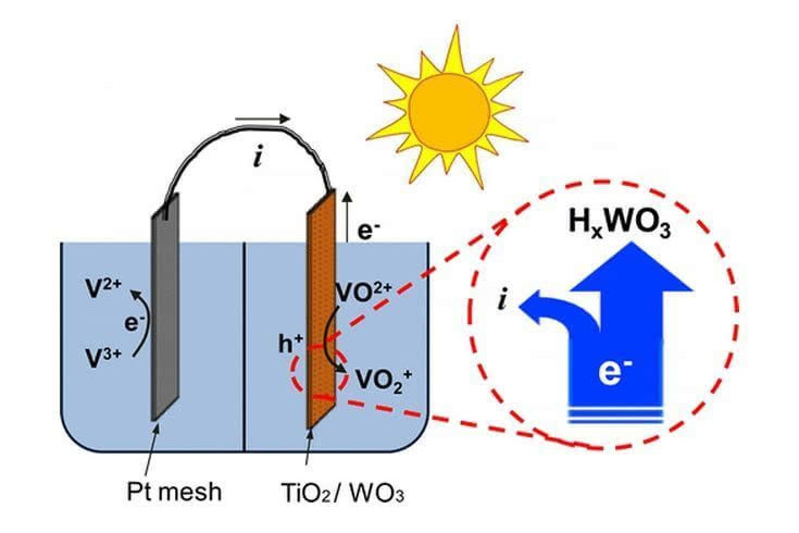 電化學太陽電池