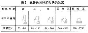 比轉數與葉輪型的關係圖