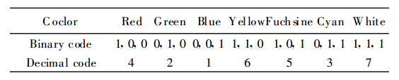 表1 顏色及代碼