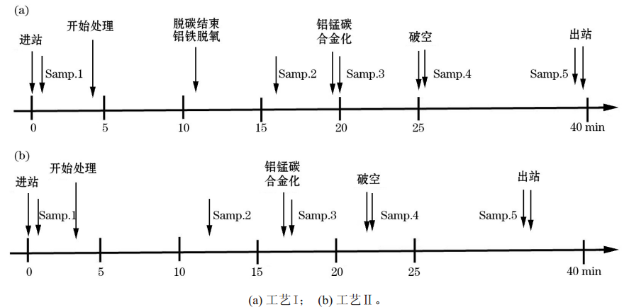 圖1 RH精煉流程及取樣示意圖