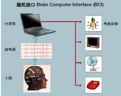 BCI