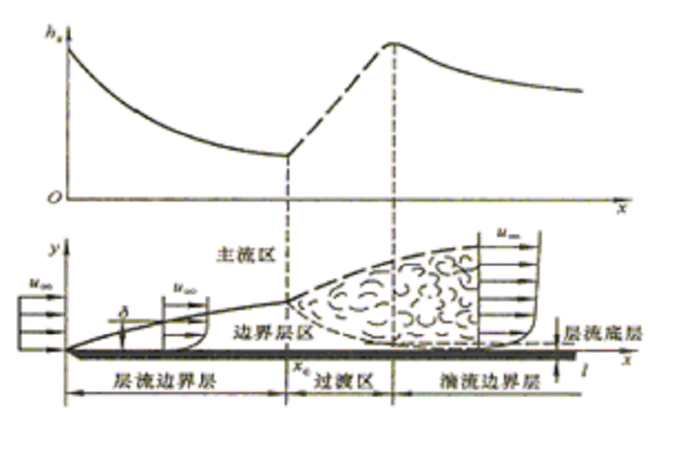 流體邊界