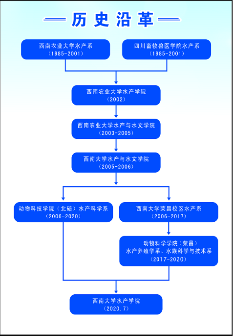 西南大學水產學院