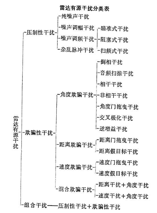 雷達有源干擾樣式