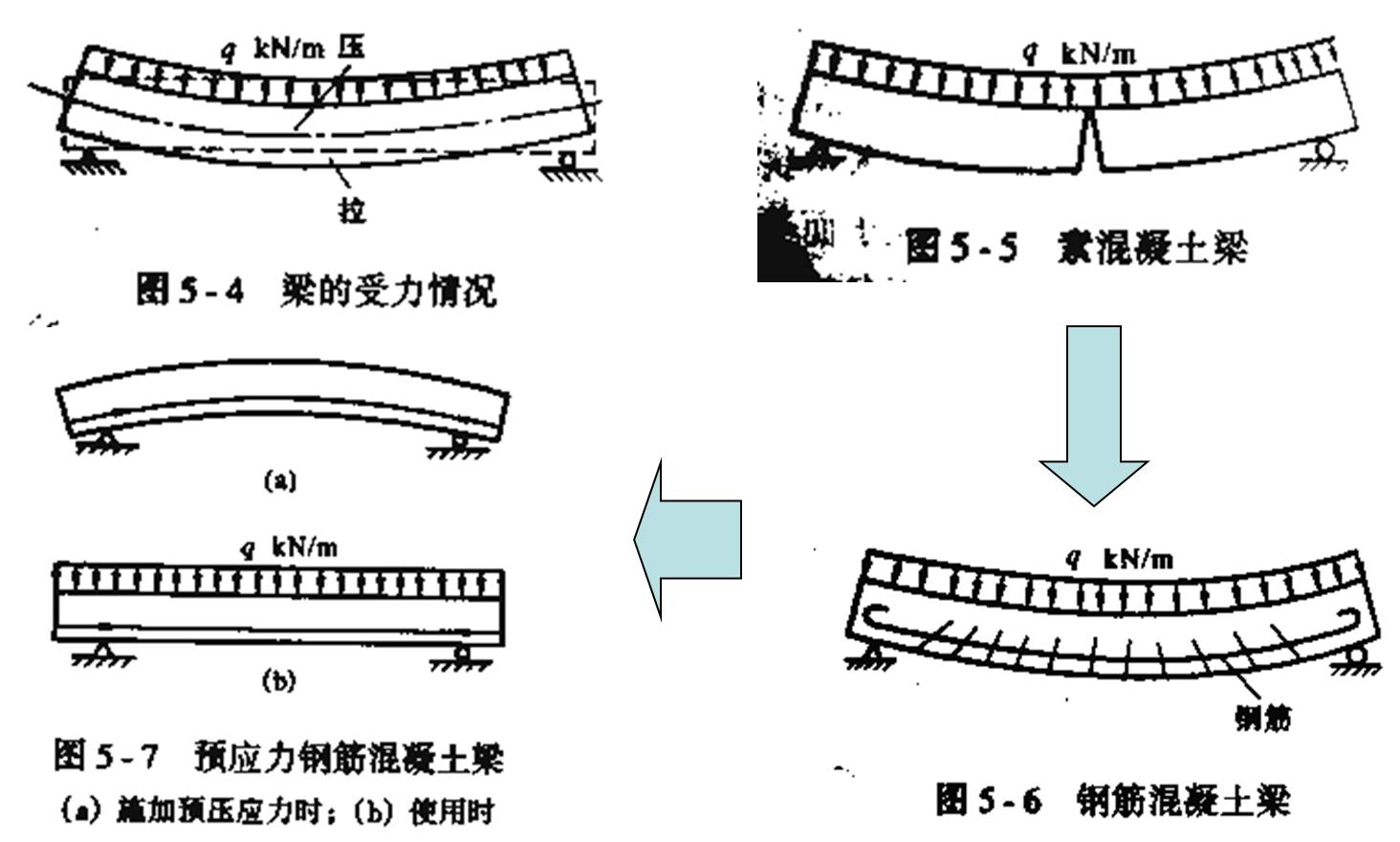 預應力混凝土結構