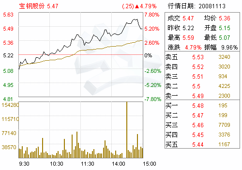 鋼材期貨走勢圖