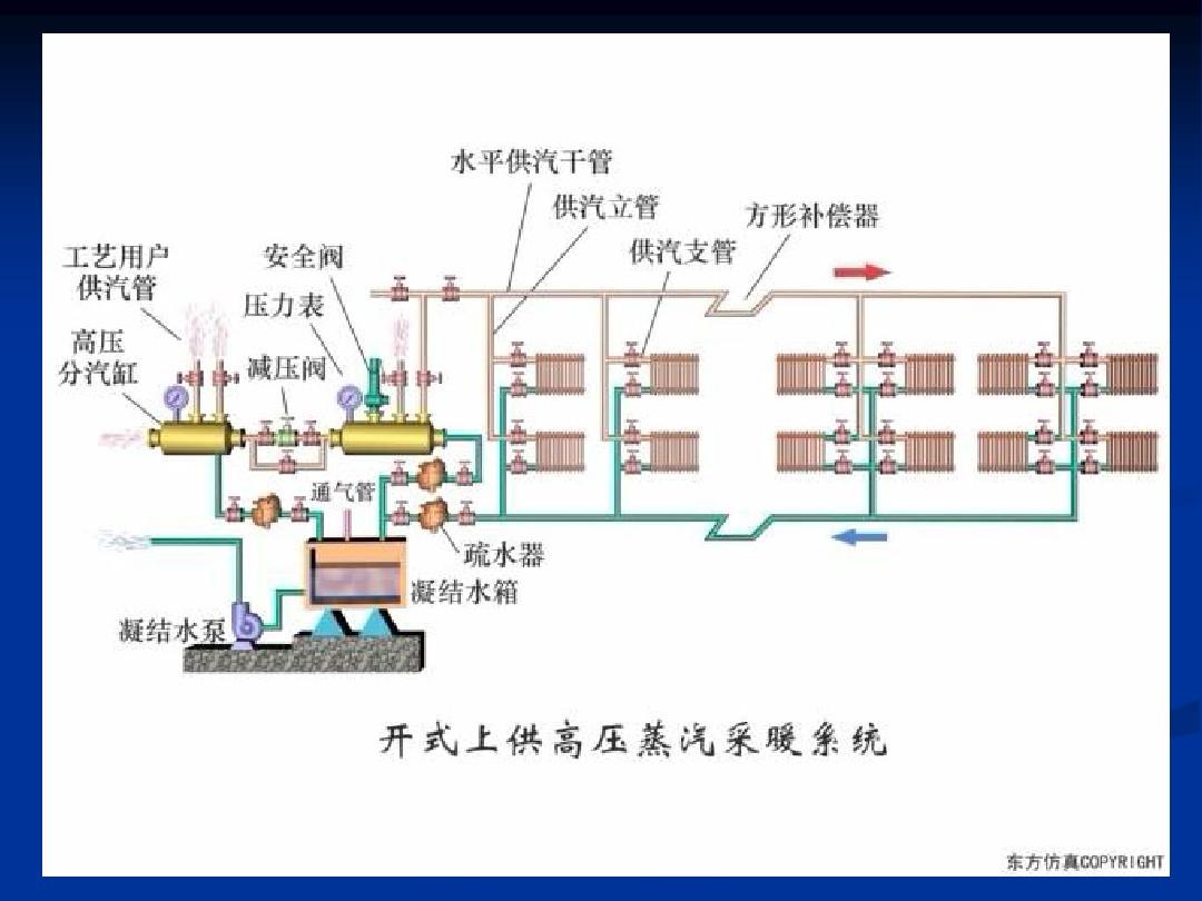 室內蒸汽供暖系統