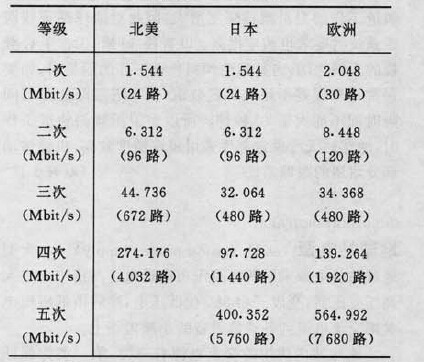 表1 64kbit/s PCM復用等級