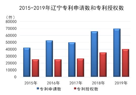 2019年遼寧省國民經濟和社會發展統計公報