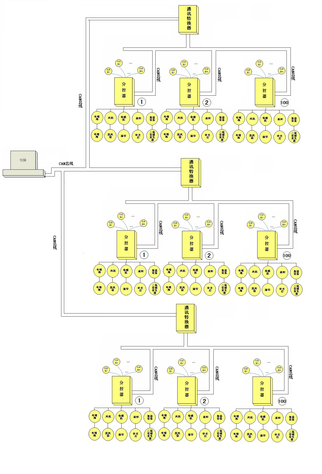 農用溫室智慧型控制系統