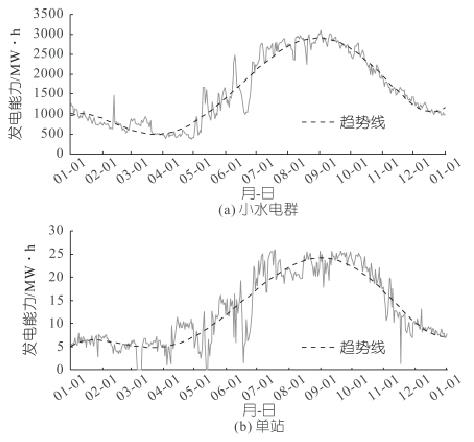 小水電發電能力曲線及其趨勢線