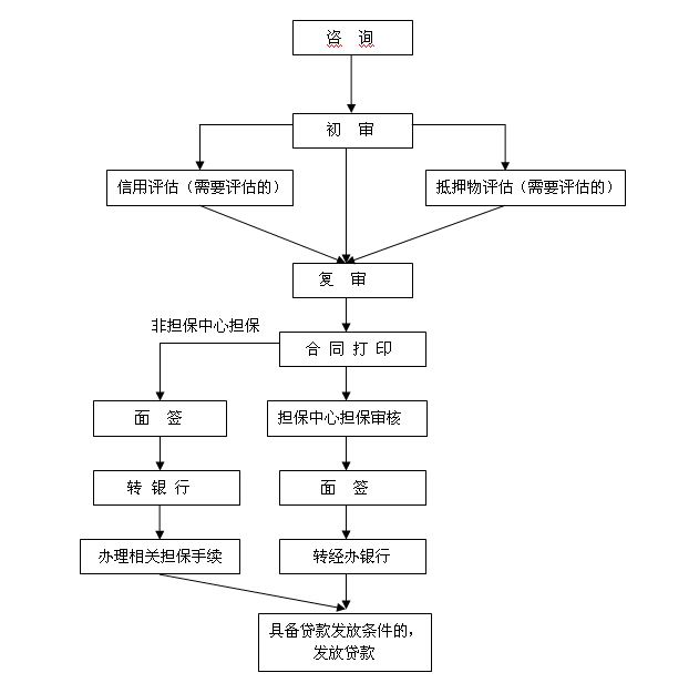 住房公積金貸款流程圖（解析）